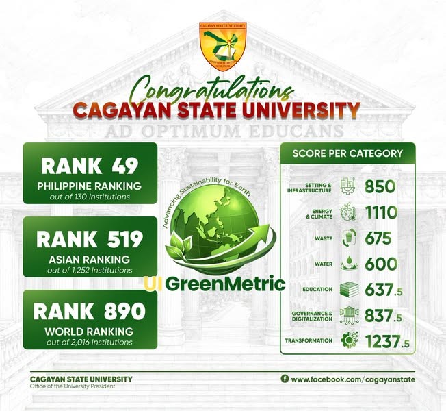 #CSUINFOCUS || CSU MOVES UP TO 890TH IN UI GREENMETRIC RANKING